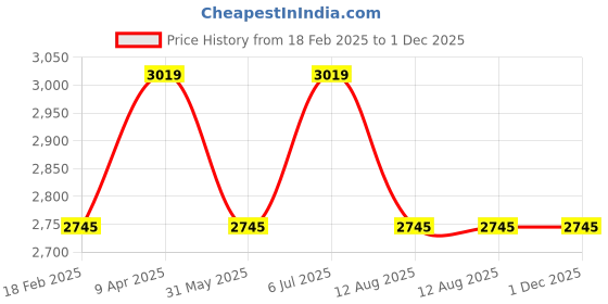 tatacliq.com Kazo Black Solid Peplum Jacket kazo Price History Graph from 18 Feb 2025 to 1 Dec 2025