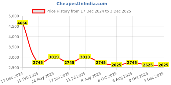 tatacliq.com Kazo Black Solid Peplum Jacket kazo Price History Graph from 17 Dec 2024 to 3 Dec 2025