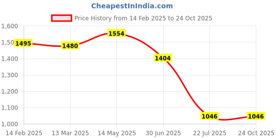tatacliq.com Kazo Black Solid Shrug kazo Price History Graph from 14 Feb 2025 to 22 Oct 2025
