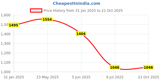 tatacliq.com Kazo Black Solid Shrug kazo Price History Graph from 31 Jan 2025 to 20 Oct 2025
