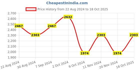 tatacliq.com Kazo Black Solid Small Satchel Handbag kazo Price History Graph from 22 Aug 2024 to 18 Oct 2025
