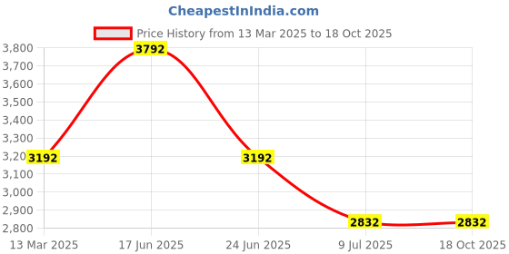 tatacliq.com Kazo Black Solid Small Shoulder Handbag kazo Price History Graph from 13 Mar 2025 to 18 Oct 2025