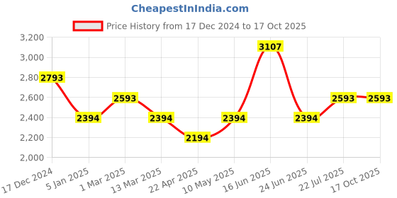tatacliq.com Kazo Black Solid Small Sling Handbag kazo Price History Graph from 17 Dec 2024 to 16 Oct 2025