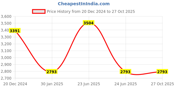 tatacliq.com Kazo Black Solid Small Sling Handbag kazo Price History Graph from 20 Dec 2024 to 27 Oct 2025