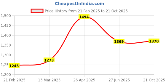 tatacliq.com Kazo Black Solid Top kazo Price History Graph from 21 Feb 2025 to 21 Oct 2025