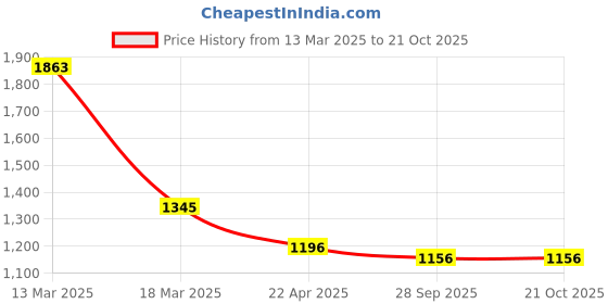 tatacliq.com Kazo Black Solid Top kazo Price History Graph from 13 Mar 2025 to 20 Oct 2025