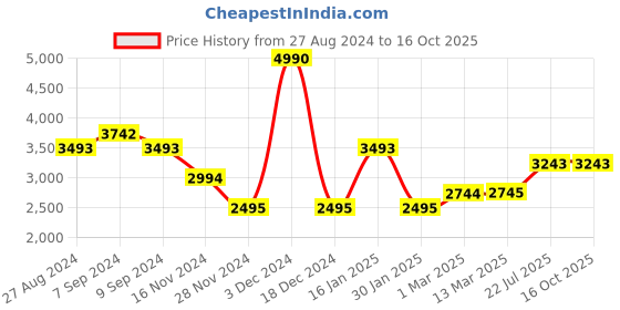 tatacliq.com Kazo Black Solid Tote Handbag kazo Price History Graph from 27 Aug 2024 to 16 Oct 2025