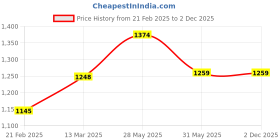 tatacliq.com Kazo Black Solid Trousers kazo Price History Graph from 21 Feb 2025 to 1 Dec 2025