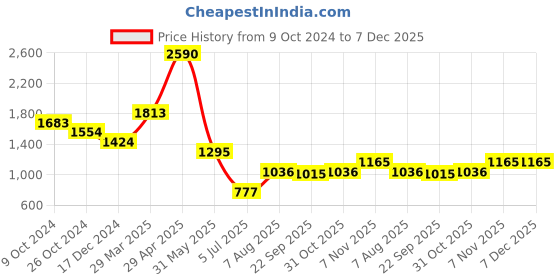 tatacliq.com Kazo Black Straight Fit High Rise Trousers kazo Price History Graph from 9 Oct 2024 to 7 Dec 2025
