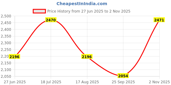 tatacliq.com Kazo Black Striped Blazer kazo Price History Graph from 27 Jun 2025 to 2 Nov 2025