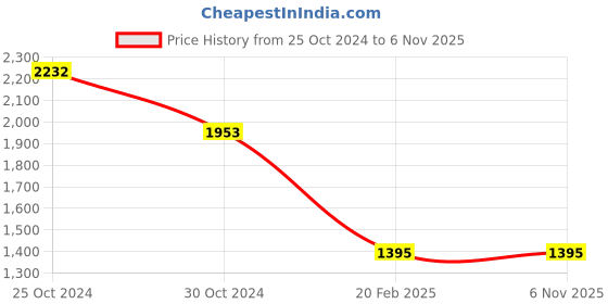 tatacliq.com Kazo Black Striped Shirt kazo Price History Graph from 25 Oct 2024 to 4 Nov 2025