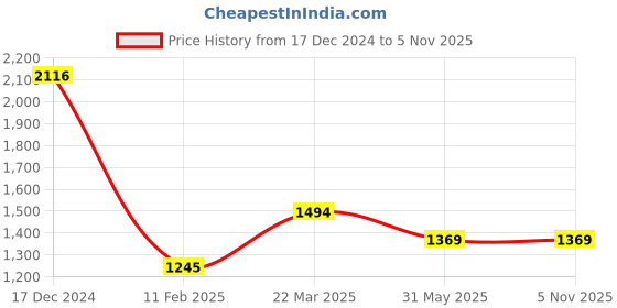 tatacliq.com Kazo Black Striped Shirt kazo Price History Graph from 17 Dec 2024 to 3 Nov 2025
