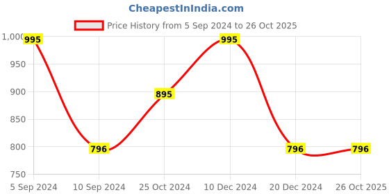 tatacliq.com Kazo Black Striped Top kazo Price History Graph from 5 Sep 2024 to 26 Oct 2025