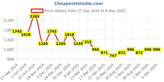 tatacliq.com Kazo Black Striped Trousers kazo Price History Graph from 27 Sep 2024 to 6 Dec 2025