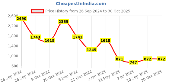 tatacliq.com Kazo Black Striped Trousers kazo Price History Graph from 26 Sep 2024 to 30 Oct 2025
