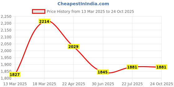 tatacliq.com Kazo Black Stripes Knee Length Dress kazo Price History Graph from 13 Mar 2025 to 22 Oct 2025