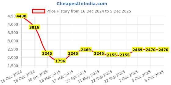 tatacliq.com Kazo Black Stripes Overlay kazo Price History Graph from 16 Dec 2024 to 4 Dec 2025