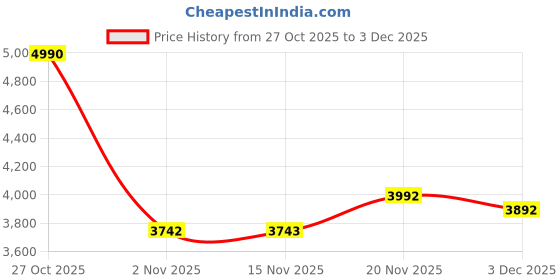 tatacliq.com Kazo Black Sylvie Medium Leather Satchel kazo Price History Graph from 27 Oct 2025 to 3 Dec 2025