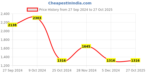 tatacliq.com Kazo Black Synthetic Quilted Shoulder Handbag kazo Price History Graph from 27 Sep 2024 to 27 Oct 2025