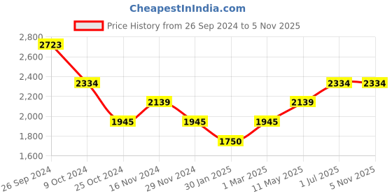 tatacliq.com Kazo Black Synthetic Rivets Satchel Handbag kazo Price History Graph from 26 Sep 2024 to 4 Nov 2025