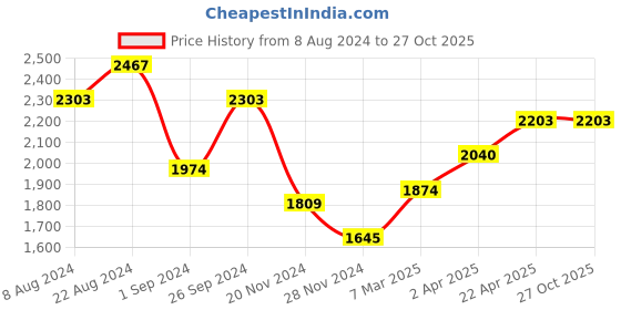 tatacliq.com Kazo Black Synthetic Solid Shoulder Handbag kazo Price History Graph from 8 Aug 2024 to 27 Oct 2025