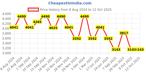 tatacliq.com Kazo Black Synthetic Solid Tote Handbag kazo Price History Graph from 8 Aug 2024 to 12 Oct 2025