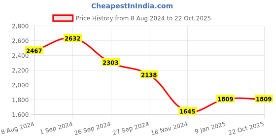 tatacliq.com Kazo Black Synthetic Textured Shoulder Handbag kazo Price History Graph from 8 Aug 2024 to 22 Oct 2025