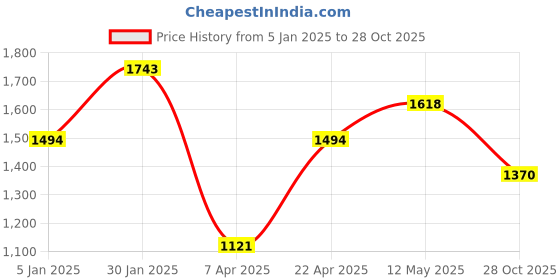 tatacliq.com Kazo Black Synthetic Waist Belt for Women kazo Price History Graph from 5 Jan 2025 to 28 Oct 2025