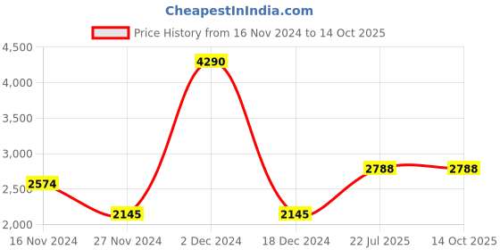 tatacliq.com Kazo Black Textured Handbag kazo Price History Graph from 16 Nov 2024 to 14 Oct 2025