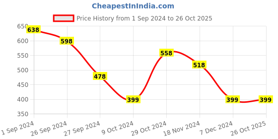 tatacliq.com Kazo Black Textured Head Band kazo Price History Graph from 1 Sep 2024 to 24 Oct 2025