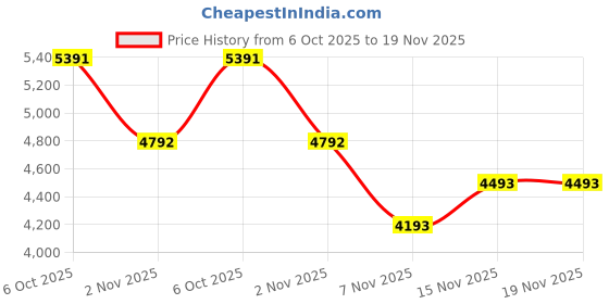 tatacliq.com Kazo Black Textured Large Tote Handbag kazo Price History Graph from 6 Oct 2025 to 18 Nov 2025