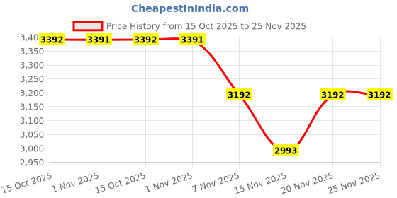 tatacliq.com Kazo Black Textured Medium Satchel Handbag kazo Price History Graph from 15 Oct 2025 to 24 Nov 2025
