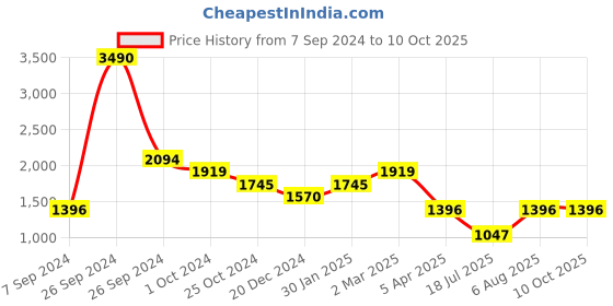 tatacliq.com Kazo Black Textured Pullover kazo Price History Graph from 7 Sep 2024 to 10 Oct 2025