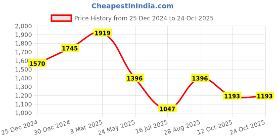 tatacliq.com Kazo Black Textured Pullover kazo Price History Graph from 25 Dec 2024 to 22 Oct 2025