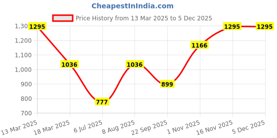 tatacliq.com Kazo Black Textured Pullover kazo Price History Graph from 13 Mar 2025 to 4 Dec 2025