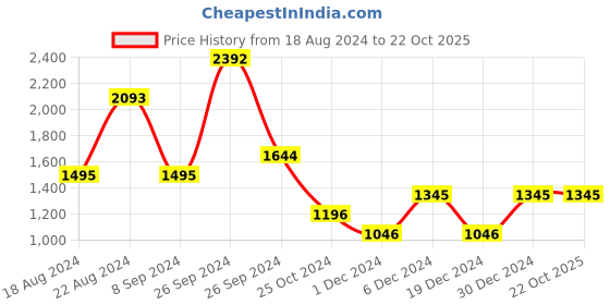 tatacliq.com Kazo Black Textured Shirt kazo Price History Graph from 18 Aug 2024 to 22 Oct 2025