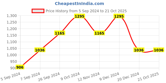 tatacliq.com Kazo Black Textured Shirt kazo Price History Graph from 5 Sep 2024 to 20 Oct 2025