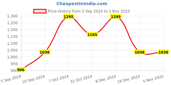 tatacliq.com Kazo Black Textured Shirt kazo Price History Graph from 5 Sep 2024 to 4 Nov 2025