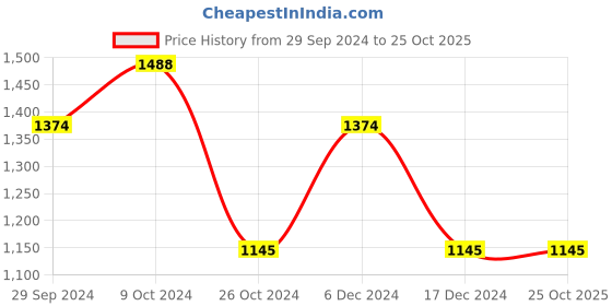 tatacliq.com Kazo Black Textured Shirt kazo Price History Graph from 29 Sep 2024 to 25 Oct 2025