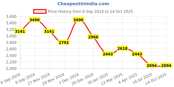 tatacliq.com Kazo Black Textured Sling Handbag kazo Price History Graph from 6 Sep 2024 to 14 Oct 2025