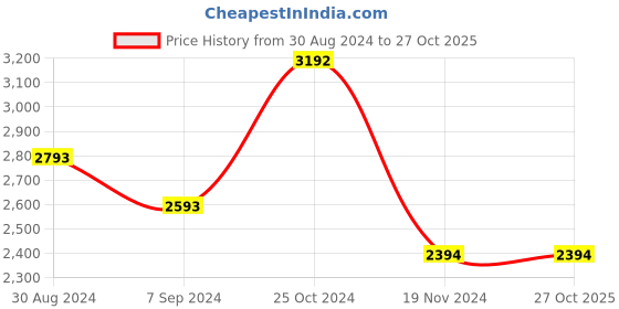 tatacliq.com Kazo Black Textured Small Sling Handbag kazo Price History Graph from 30 Aug 2024 to 27 Oct 2025