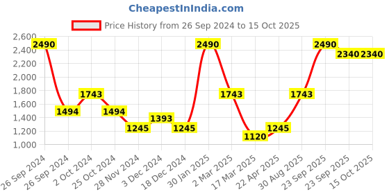 tatacliq.com Kazo Black Textured Top kazo Price History Graph from 26 Sep 2024 to 15 Oct 2025