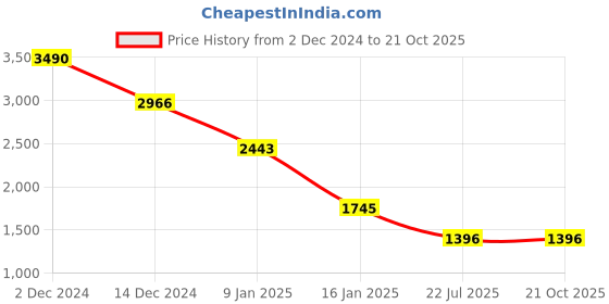 tatacliq.com Kazo Black Viscose FlaredSkirts kazo Price History Graph from 2 Dec 2024 to 20 Oct 2025