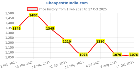 tatacliq.com Kazo Black Viscose Relaxed FitSweaters kazo Price History Graph from 1 Feb 2025 to 14 Oct 2025