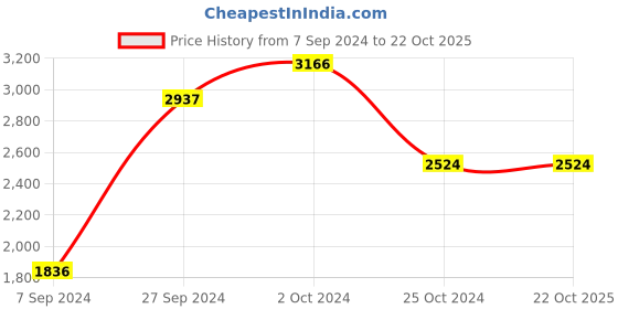 tatacliq.com Kazo Black Wool Peplum Jacket kazo Price History Graph from 7 Sep 2024 to 21 Oct 2025