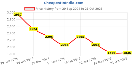 tatacliq.com Kazo Black Wool Peplum Jacket kazo Price History Graph from 29 Sep 2024 to 21 Oct 2025