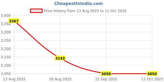 tatacliq.com Kazo BlackBlazer kazo Price History Graph from 13 Aug 2025 to 11 Oct 2025