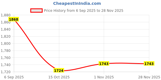 tatacliq.com Kazo BlackFormal Shirt kazo Price History Graph from 6 Sep 2025 to 25 Nov 2025