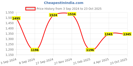 tatacliq.com Kazo Blue A Line Dress kazo Price History Graph from 3 Sep 2024 to 23 Oct 2025