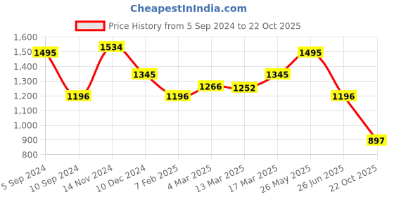 tatacliq.com Kazo Blue A Line Dress kazo Price History Graph from 5 Sep 2024 to 22 Oct 2025